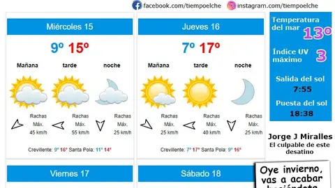 El sol asoma de nuevo este miércoles y el termómetro asciende en Elche, Crevillent y Santa Pola. El sol asoma de nuevo este miércoles y el termómetro asciende en Elche, Crevillent y Santa Pola.