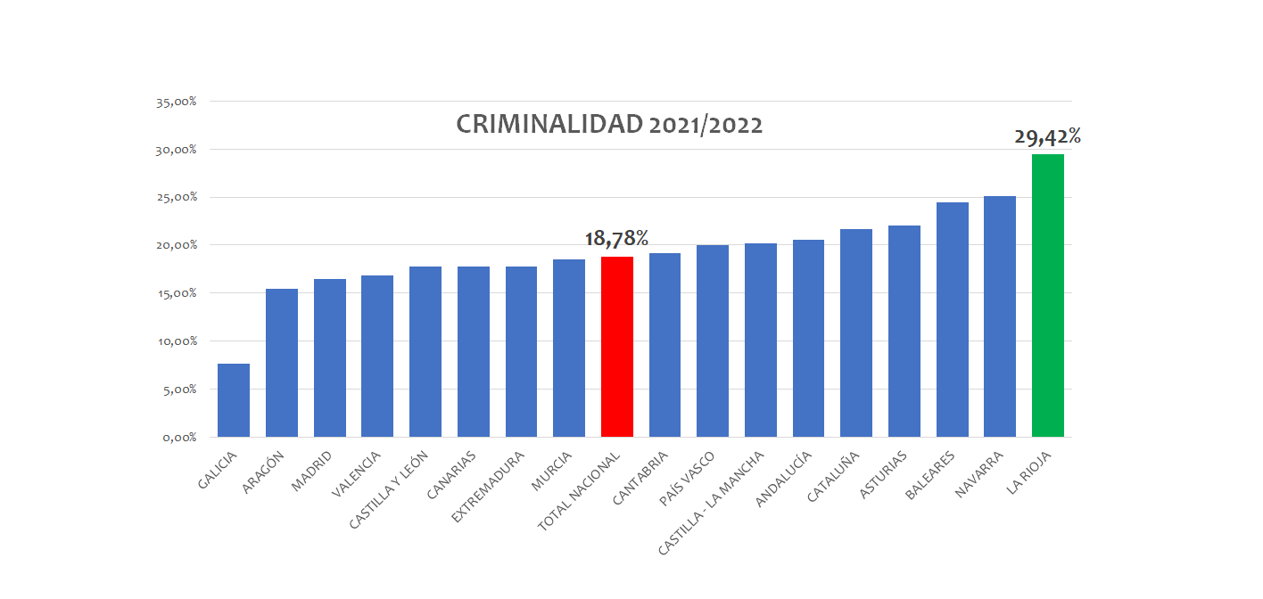 Aumento histórico de la criminalidad en La Rioja Aumento histórico de la criminalidad en La Rioja