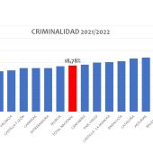 Aumento histórico de la criminalidad en La Rioja