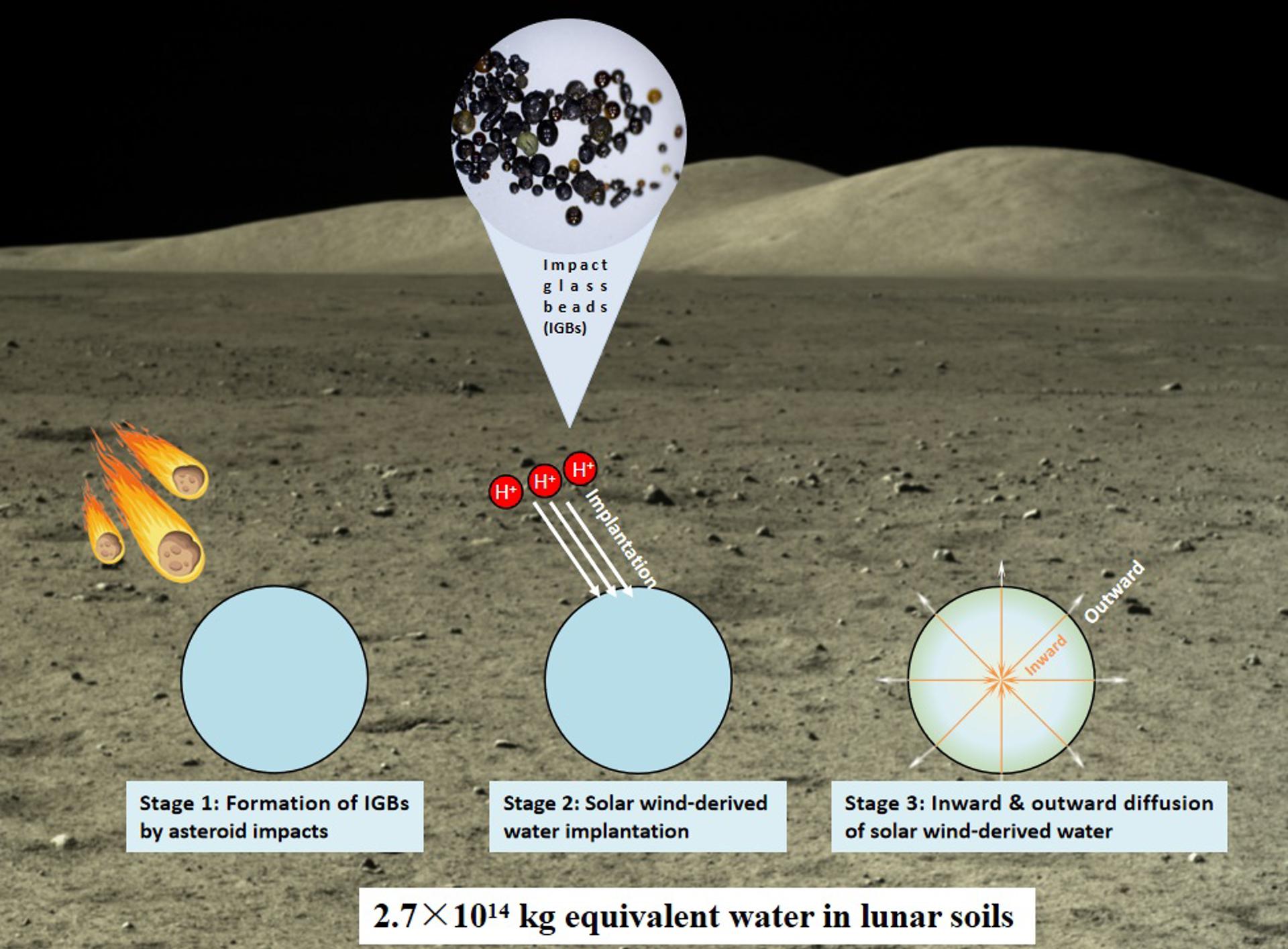 Un equipo de científicos chinos descubre nuevas evidencias de agua en la Luna Un equipo de científicos chinos descubre nuevas evidencias de agua en la Luna