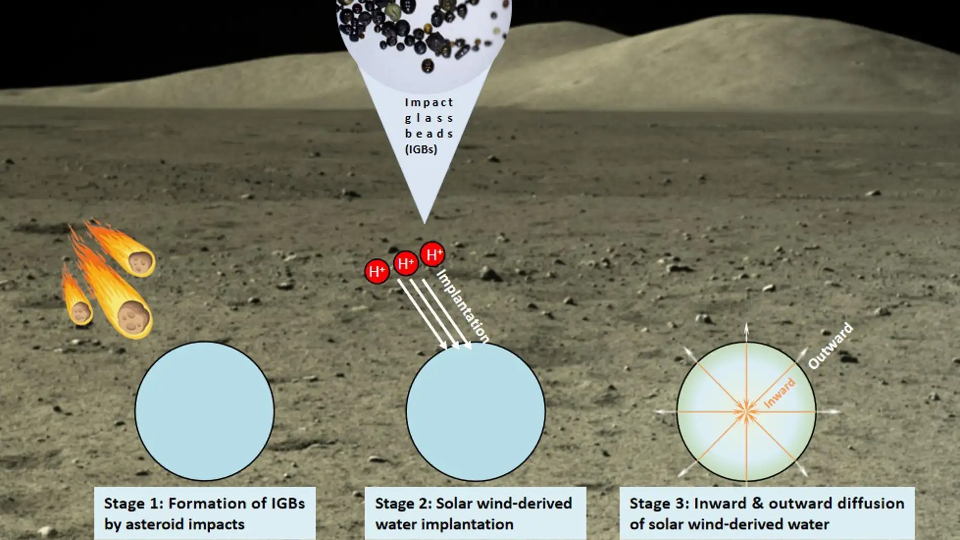 Diagrama esquemático del ciclo del agua en la superficie lunar asociado a las perlas de vidrio de impacto. 