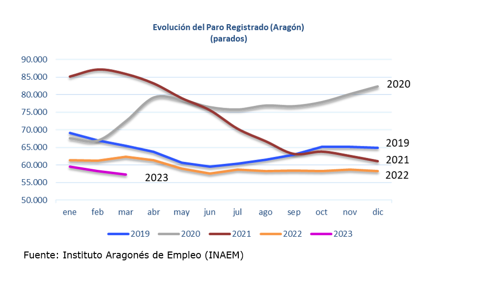Baja el paro en 1.005 personas en marzo Baja el paro en 1.005 personas en marzo