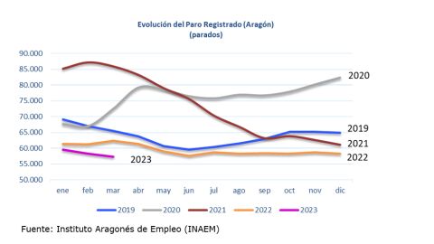 Evoluci&oacute;n de los datos del paro