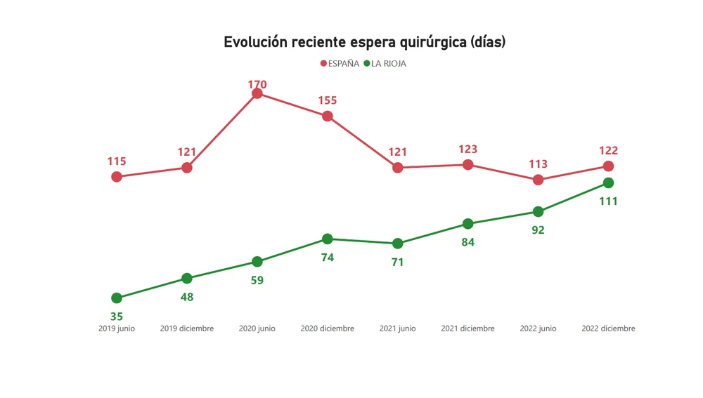 Evolución tiempo de espera medio intervención quirúrgica La Rioja/España