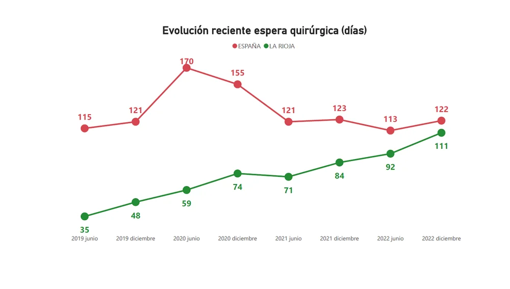 Evolución tiempo de espera medio intervención quirúrgica La Rioja/España Evolución tiempo de espera medio intervención quirúrgica La Rioja/España