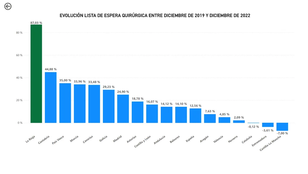 Evolución 2019-2022 lista espera quirúrgica por comunidades autónomas