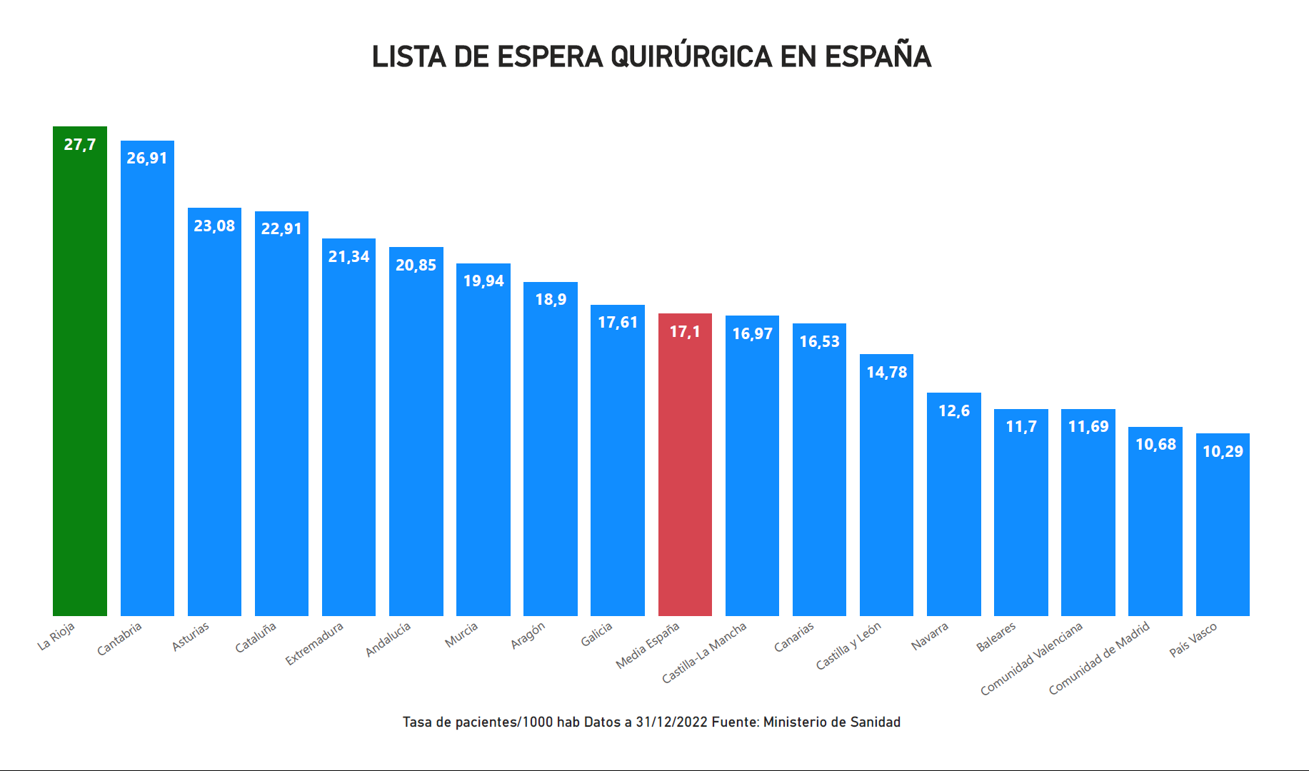 La Rioja mantiene la mayor tasa de lista de espera quirúrgica de España La Rioja mantiene la mayor tasa de lista de espera quirúrgica de España