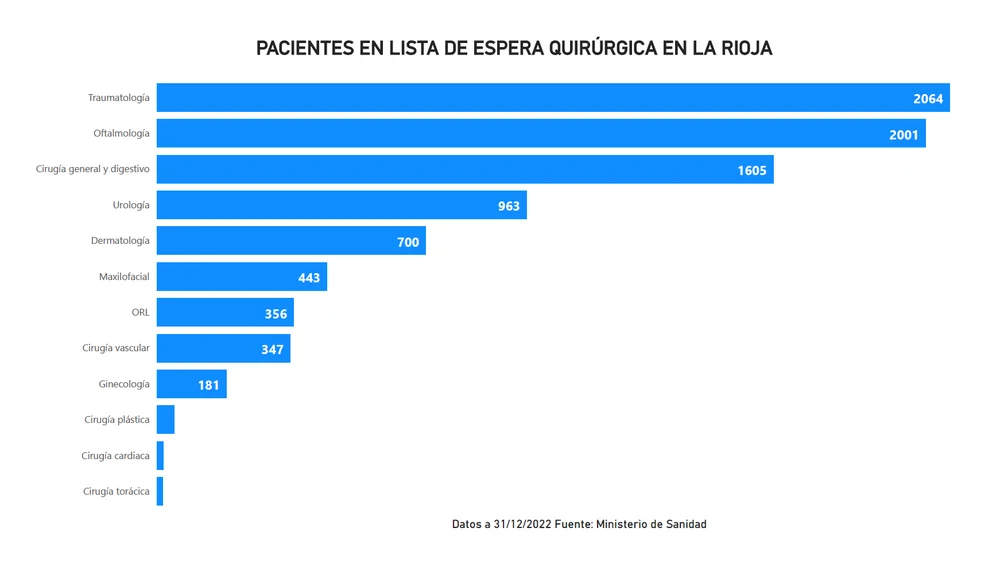 Lista de espera quirúrgica La Rioja por especialidades