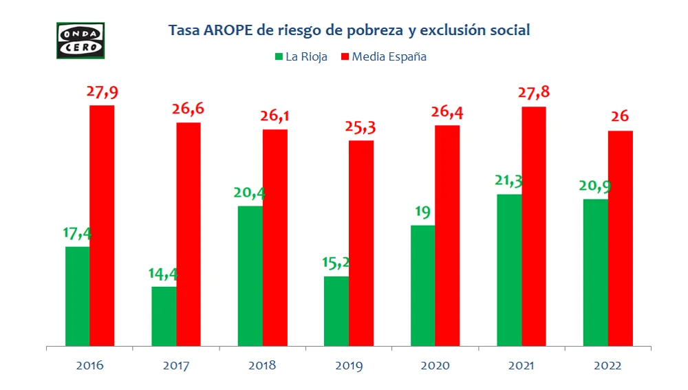 La pobreza en La Rioja alcanza al 21% de la población La pobreza en La Rioja alcanza al 21% de la población