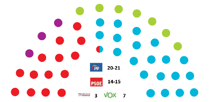 Encuesta Elecciones Región de Murcia: El PP de López Miras roza la mayoría absoluta a un mes de las elecciones Encuesta Elecciones Región de Murcia: El PP de López Miras roza la mayoría absoluta a un mes de las elecciones