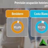 Los hoteles de Benidorm y la Costa Blanca afrontan el puente con previsiones de “lleno técnico”