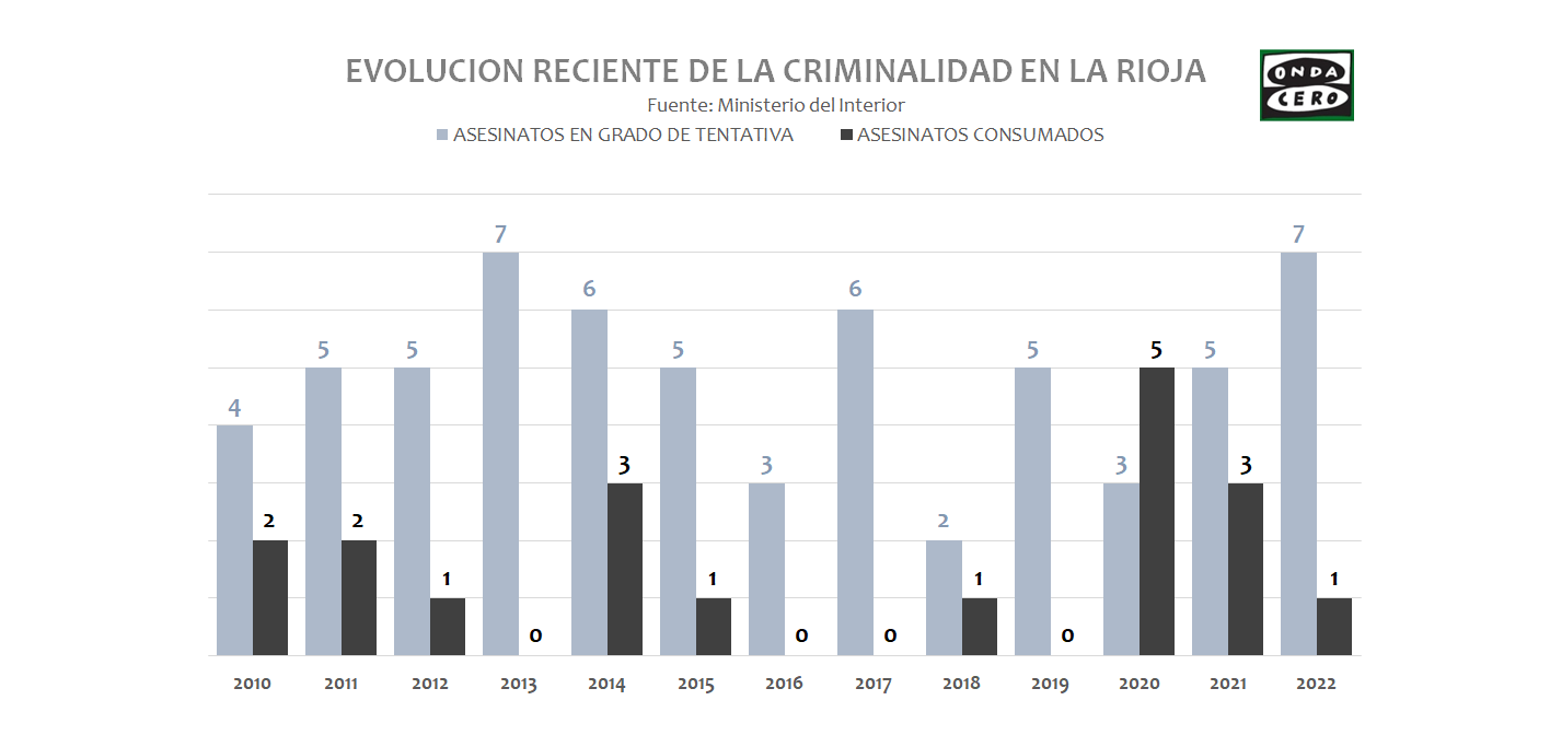 La Rioja sufre un incremento de la criminalidad en los últimos años La Rioja sufre un incremento de la criminalidad en los últimos años