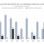La Rioja: 10 asesinatos en tres años