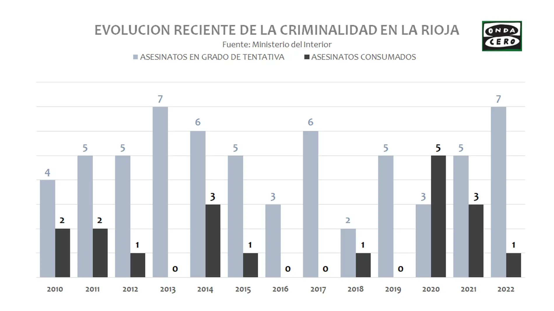 La Rioja: 10 asesinatos en tres años