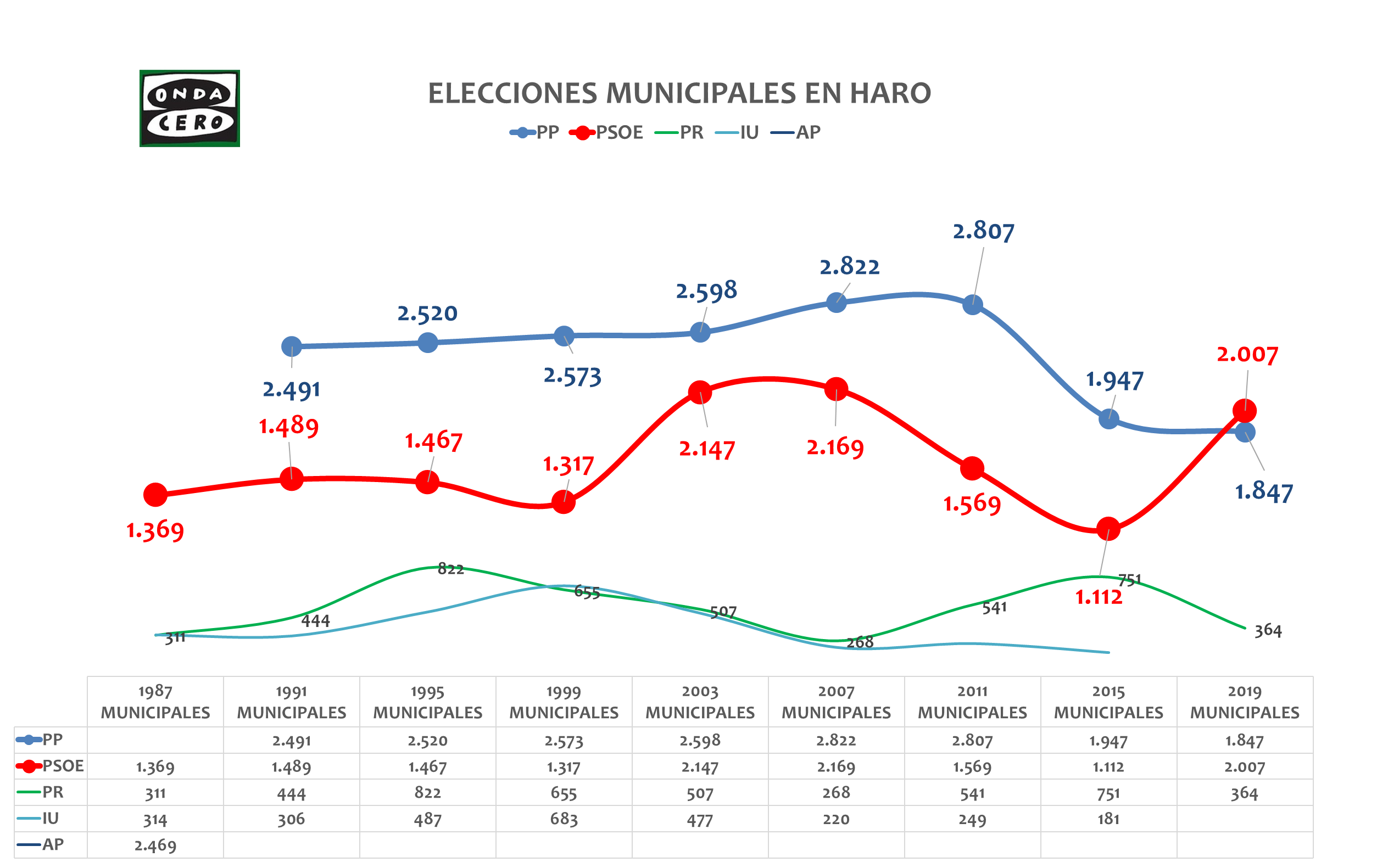 Haro: La debutante Hernáez (PSOE) busca suceder a Rivado Haro: La debutante Hernáez (PSOE) busca suceder a Rivado