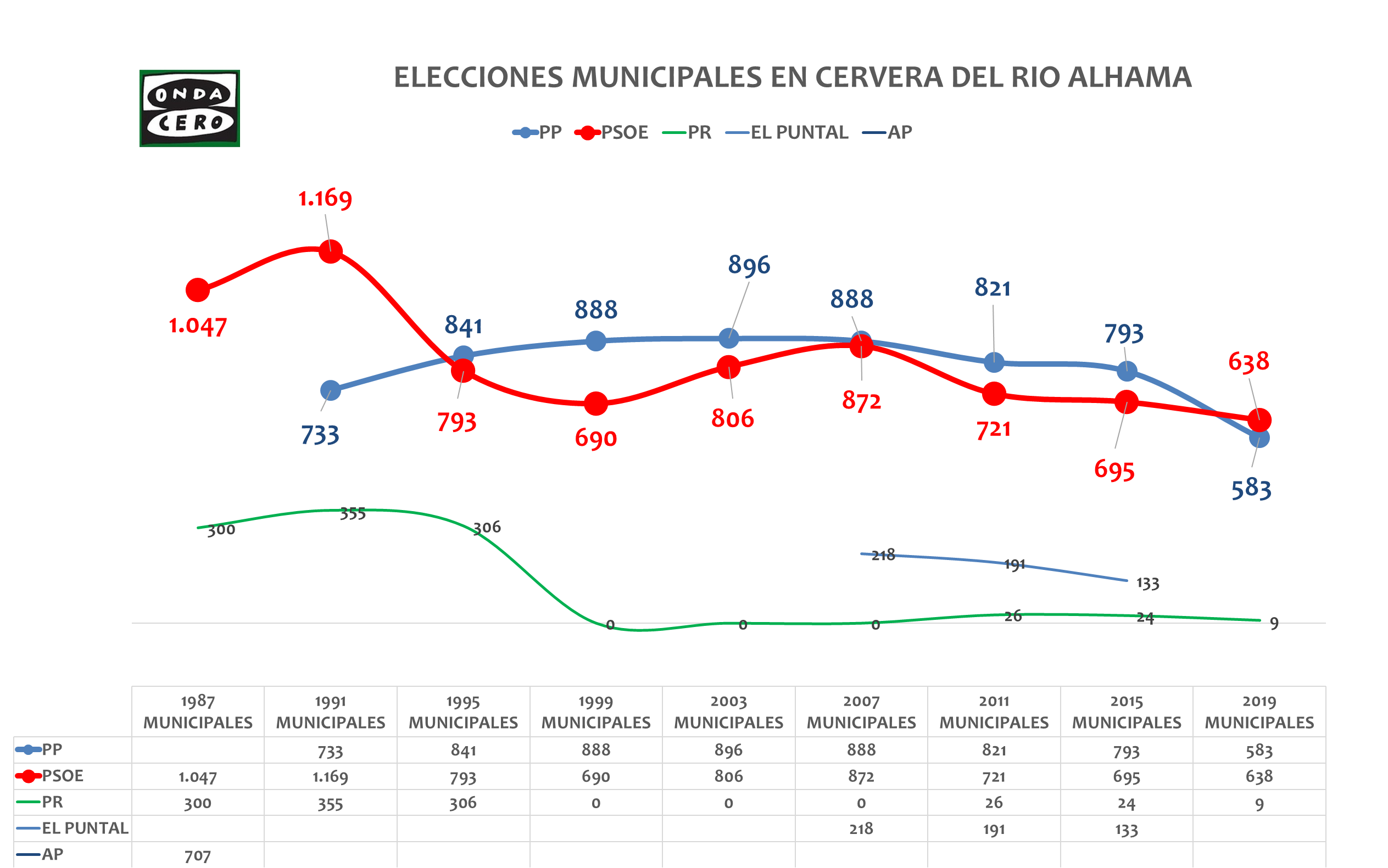 Cervera: Estrella Santana (PSOE), a por su tercera legislatura Cervera: Estrella Santana (PSOE), a por su tercera legislatura