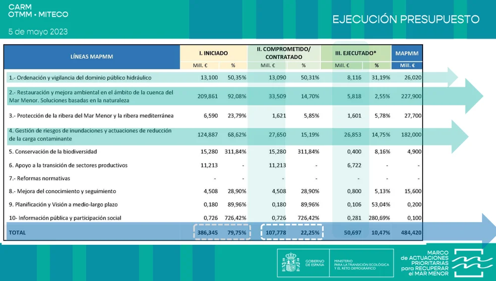 Inversiones estatales para la recuperación del Mar Menor. Datos marzo 2023