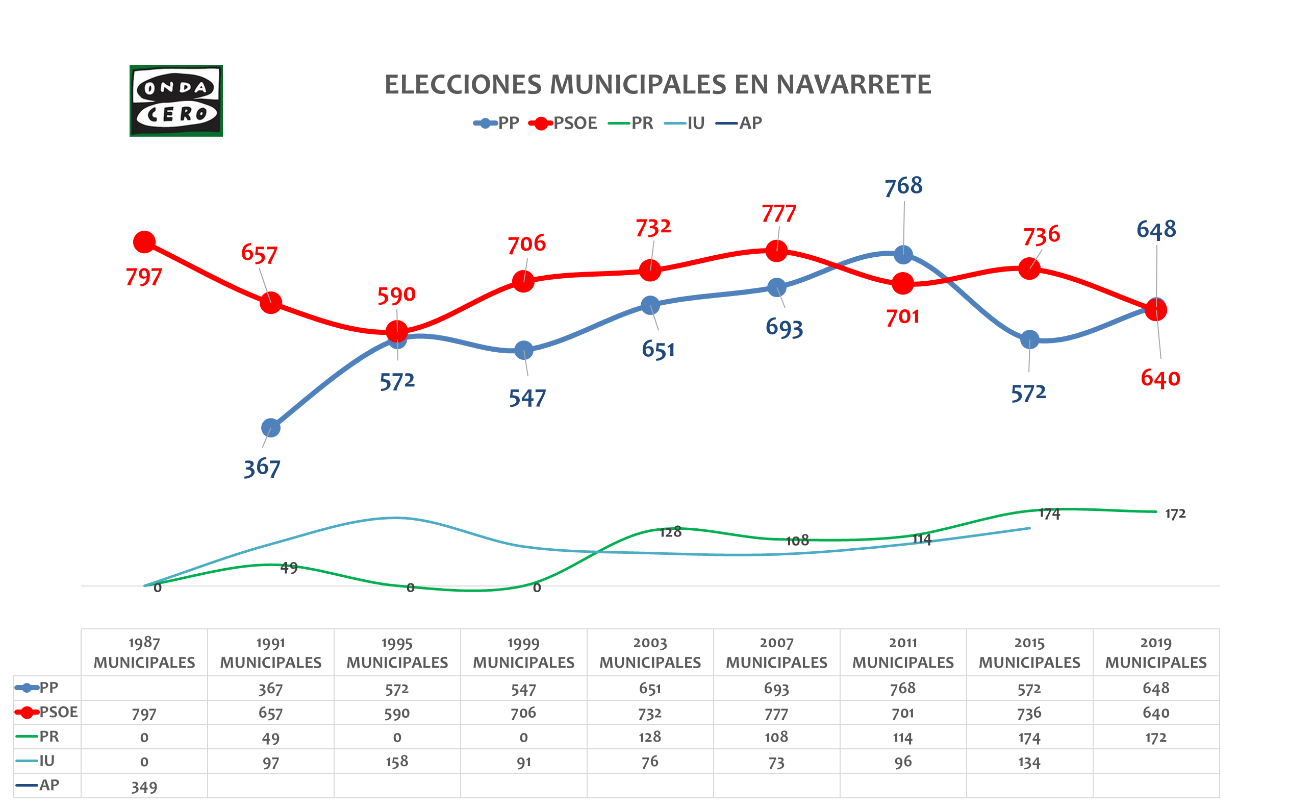 Navarrete: Pastor (PP) disputa la alcaldía a Corzana (PSOE) Navarrete: Pastor (PP) disputa la alcaldía a Corzana (PSOE)