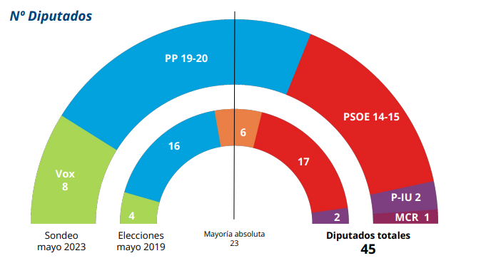 El sondeo de la UCAM también da la victoria al PP de López Miras que saca diez puntos al PSOE El sondeo de la UCAM también da la victoria al PP de López Miras que saca diez puntos al PSOE