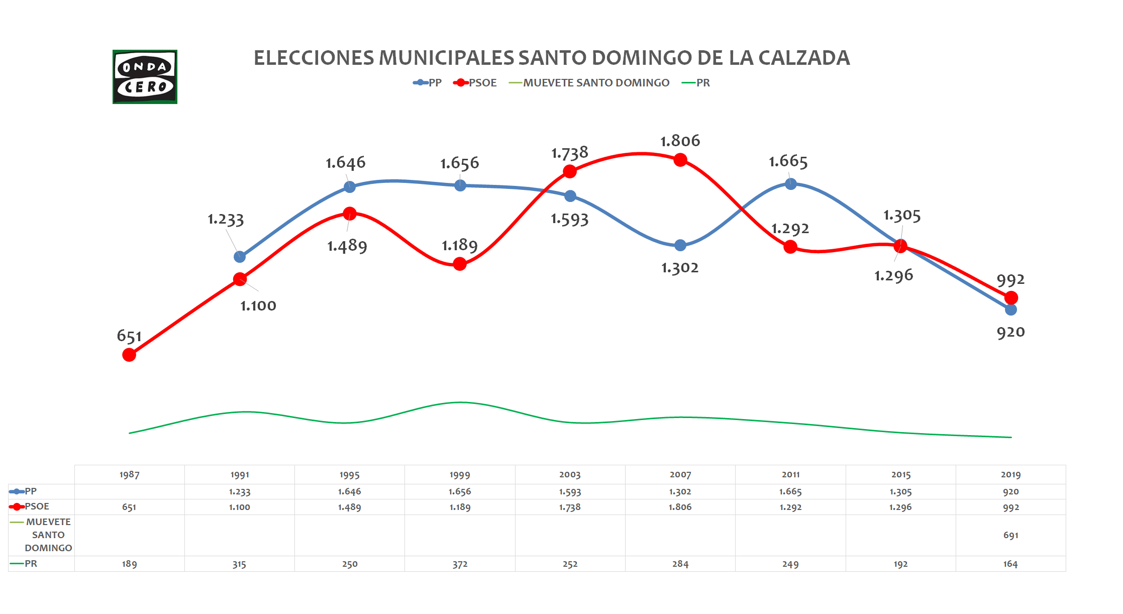 Santo Domingo de la Calzada: El PP busca con Riaño revalidar la alcaldía Santo Domingo de la Calzada: El PP busca con Riaño revalidar la alcaldía