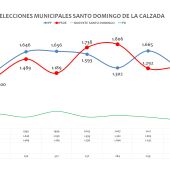 Elecciones municipales Santo Domingo