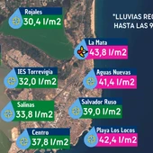 Proyecto Mastral nos informa de los registros que llevamos de momento según sus estaciones meteorológicas Proyecto Mastral nos informa de los registros que llevamos de momento según sus estaciones meteorológicas