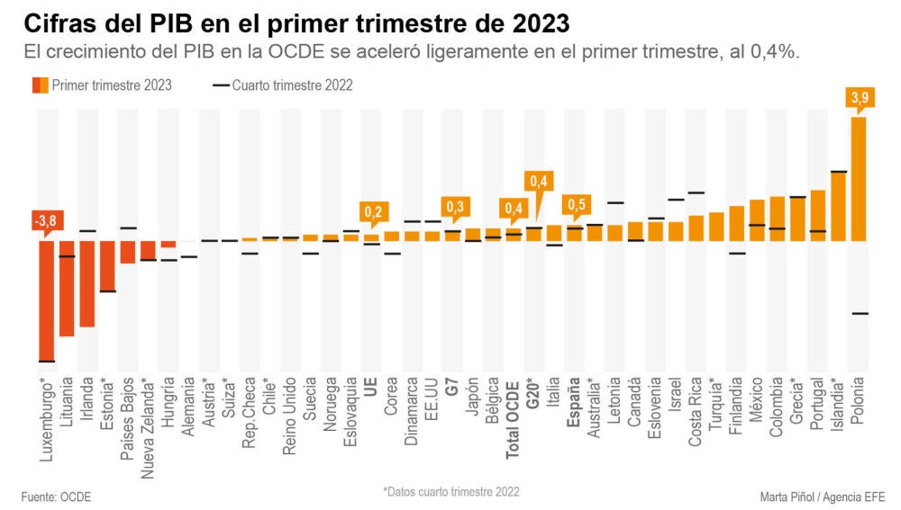 La OCDE avisa de que España es uno de los cuatro países que todavía no han recuperado el PIB previo a la pandemia