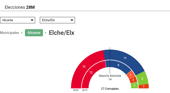 El PP es el partido más votado de Elche en cuatro de los siete distritos del municipio El PP es el partido más votado de Elche en cuatro de los siete distritos del municipio