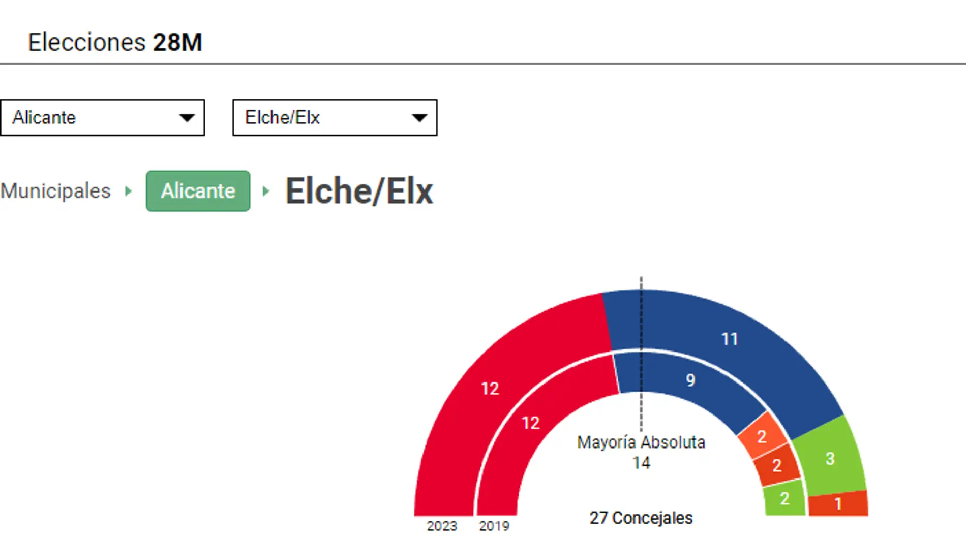 Resultados elecciones municipales de 2023 en Elche.