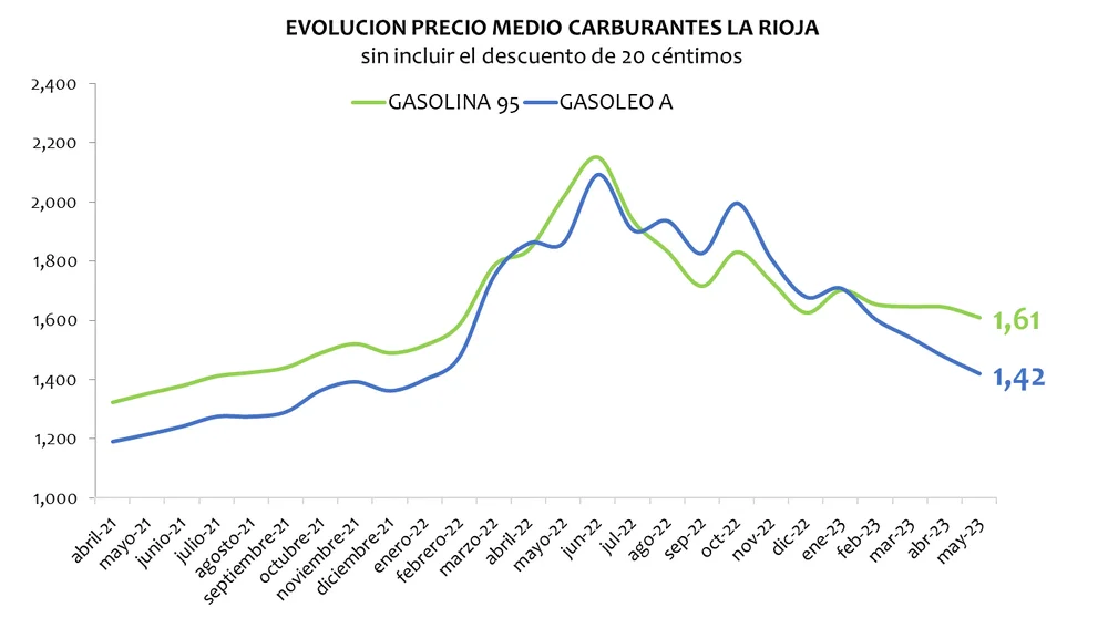 Evolución precio carburantes La Rioja