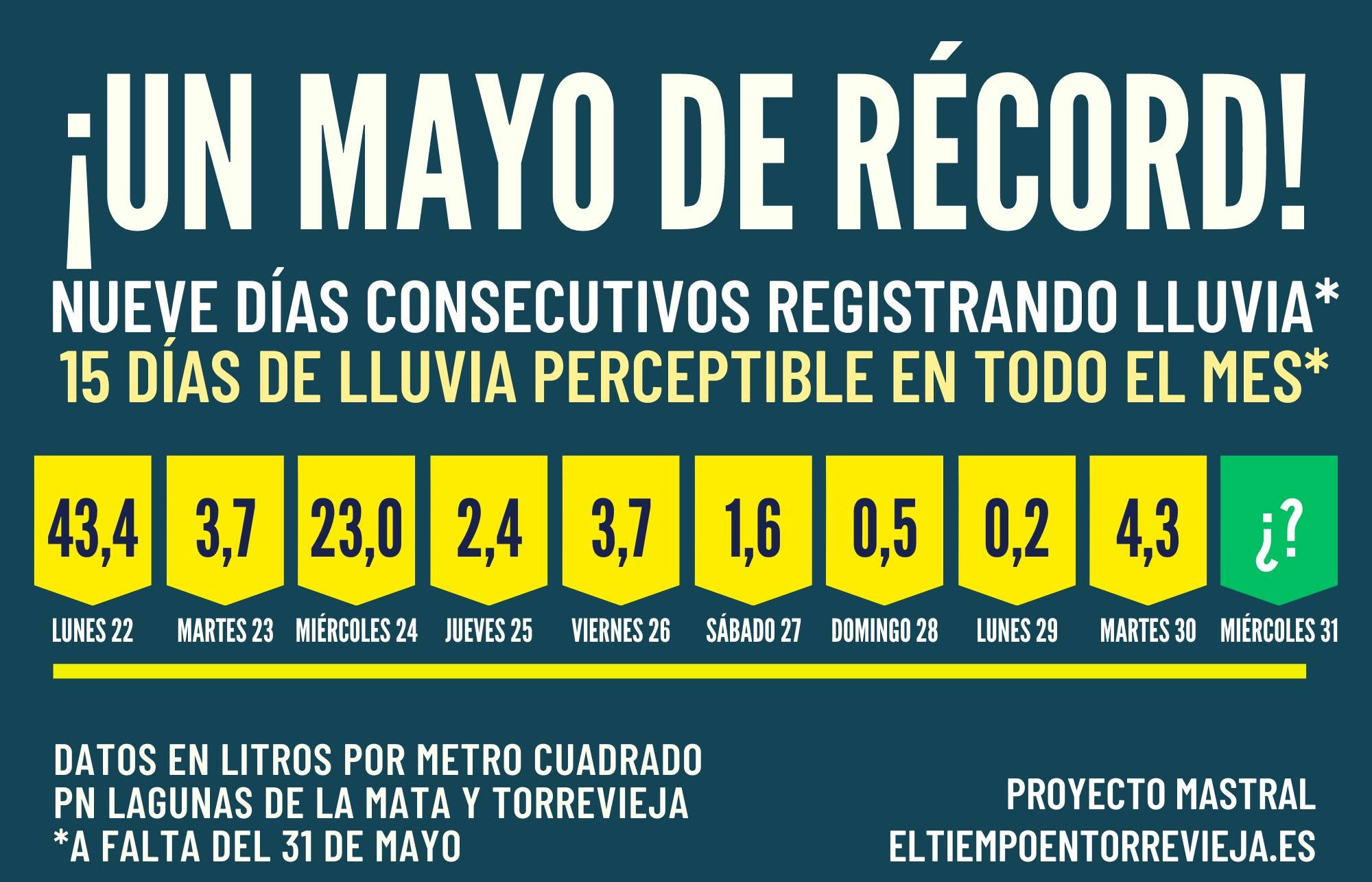 Proyecto Mastral y Meteorihuela analizan el mes de mayo más lluvioso en lo que llevamos de siglo Proyecto Mastral y Meteorihuela analizan el mes de mayo más lluvioso en lo que llevamos de siglo