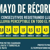 Proyecto Mastral y Meteorihuela analizan el mes de mayo mas lluvioso en lo que llevamos de siglo Proyecto Mastral y Meteorihuela analizan el mes de mayo mas lluvioso en lo que llevamos de siglo