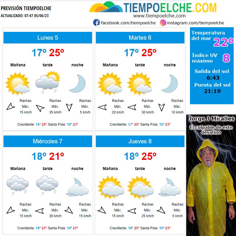 La semana comienza en Elche, Santa Pola y Crevillent con sol y previsión de lluvia el miércoles La semana comienza en Elche, Santa Pola y Crevillent con sol y previsión de lluvia el miércoles