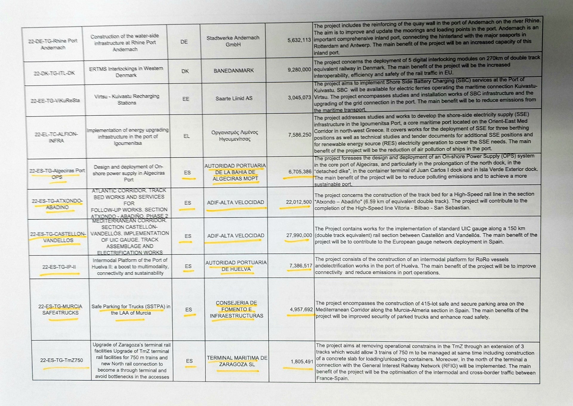 El Corredor Atlántico Noroeste se queda fuera del último reparto de fondos de la UE El Corredor Atlántico Noroeste se queda fuera del último reparto de fondos de la UE