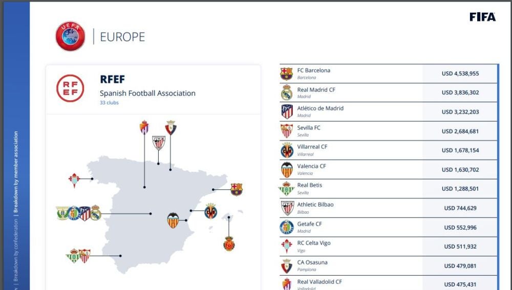 Reparto de ingresos Mundial Qatar 2022