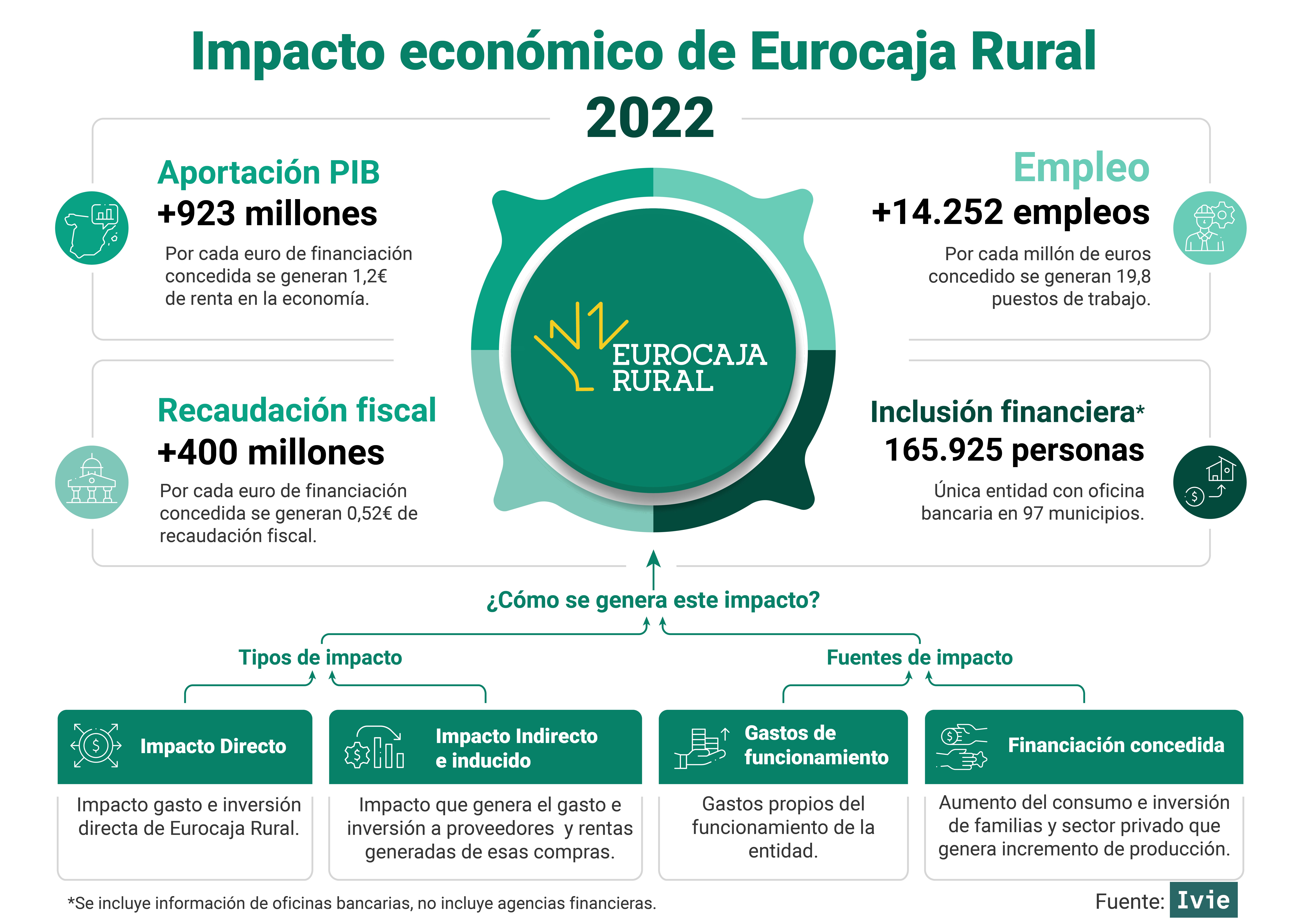 La actividad de Eurocaja Rural aportó 923 millones de euros al PIB y generó 14.252 empleos en 2022 La actividad de Eurocaja Rural aportó 923 millones de euros al PIB y generó 14.252 empleos en 2022