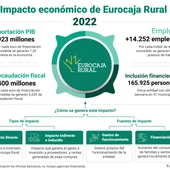 La actividad de Eurocaja Rural aportó 923 millones de euros al PIB y generó 14.252 empleos en 2022 La actividad de Eurocaja Rural aportó 923 millones de euros al PIB y generó 14.252 empleos en 2022