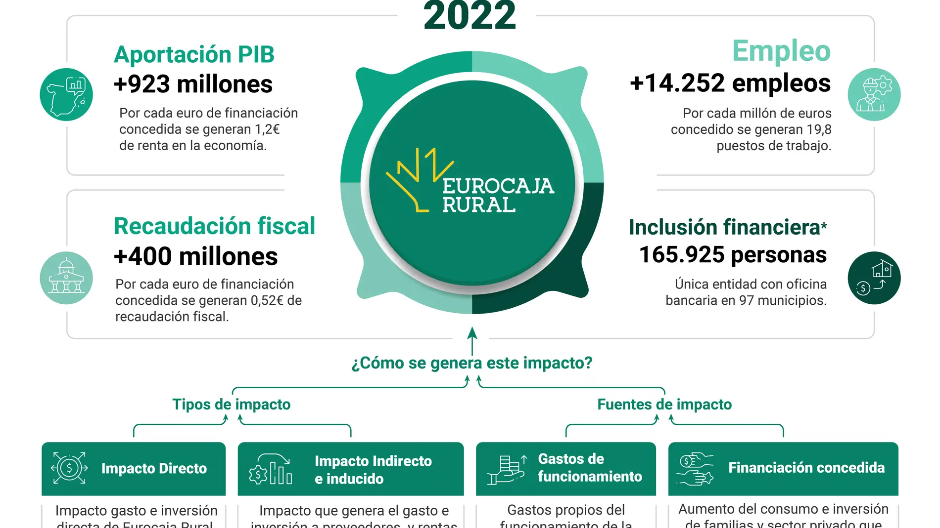 La actividad de Eurocaja Rural aportó 923 millones de euros al PIB y generó 14.252 empleos en 2022