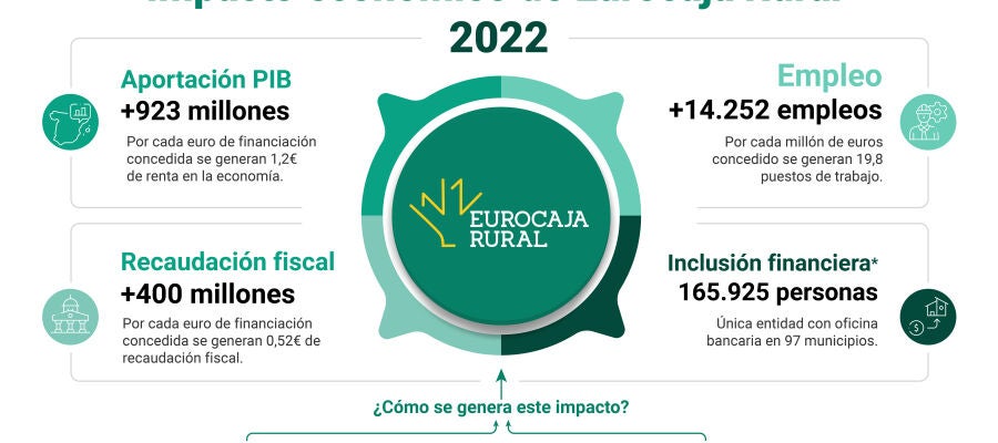 IMPACTO ECONÓMICO EUROCAJA RURAL 