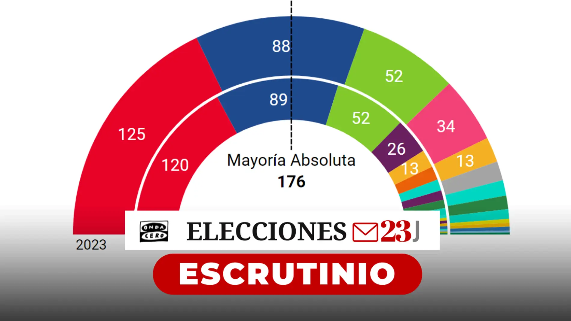 Inminentes elecciones generales en España Resultados-elecciones-2023-recuento-escanos-suma-izquierdas-derechas_98