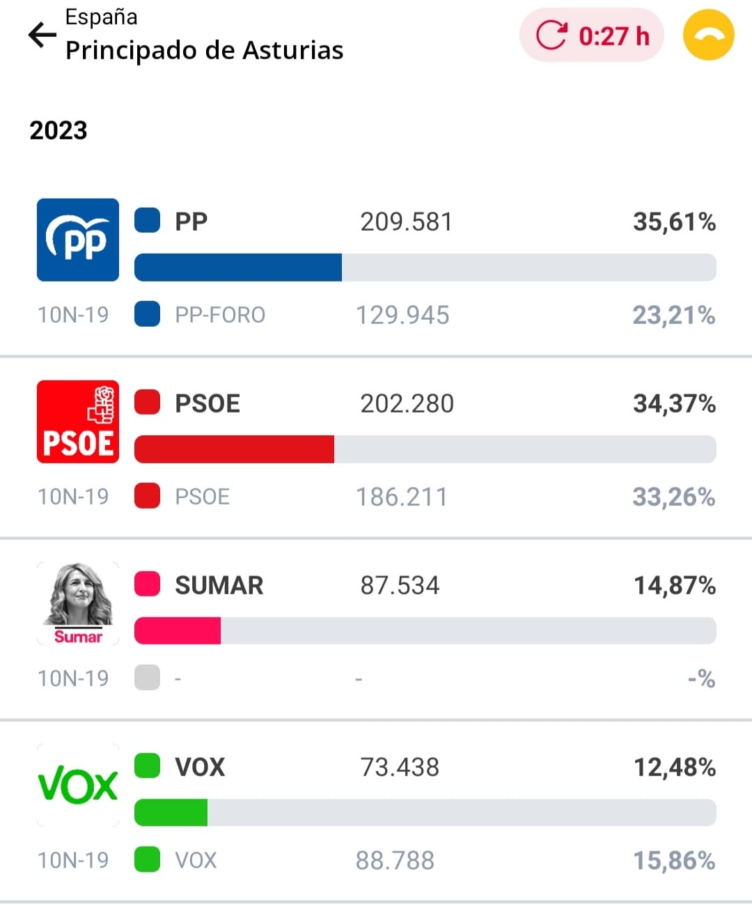 El Partido Popular gana los comicios en Asturias con tres diputados y 80.000 votos más El Partido Popular gana los comicios en Asturias con tres diputados y 80.000 votos más