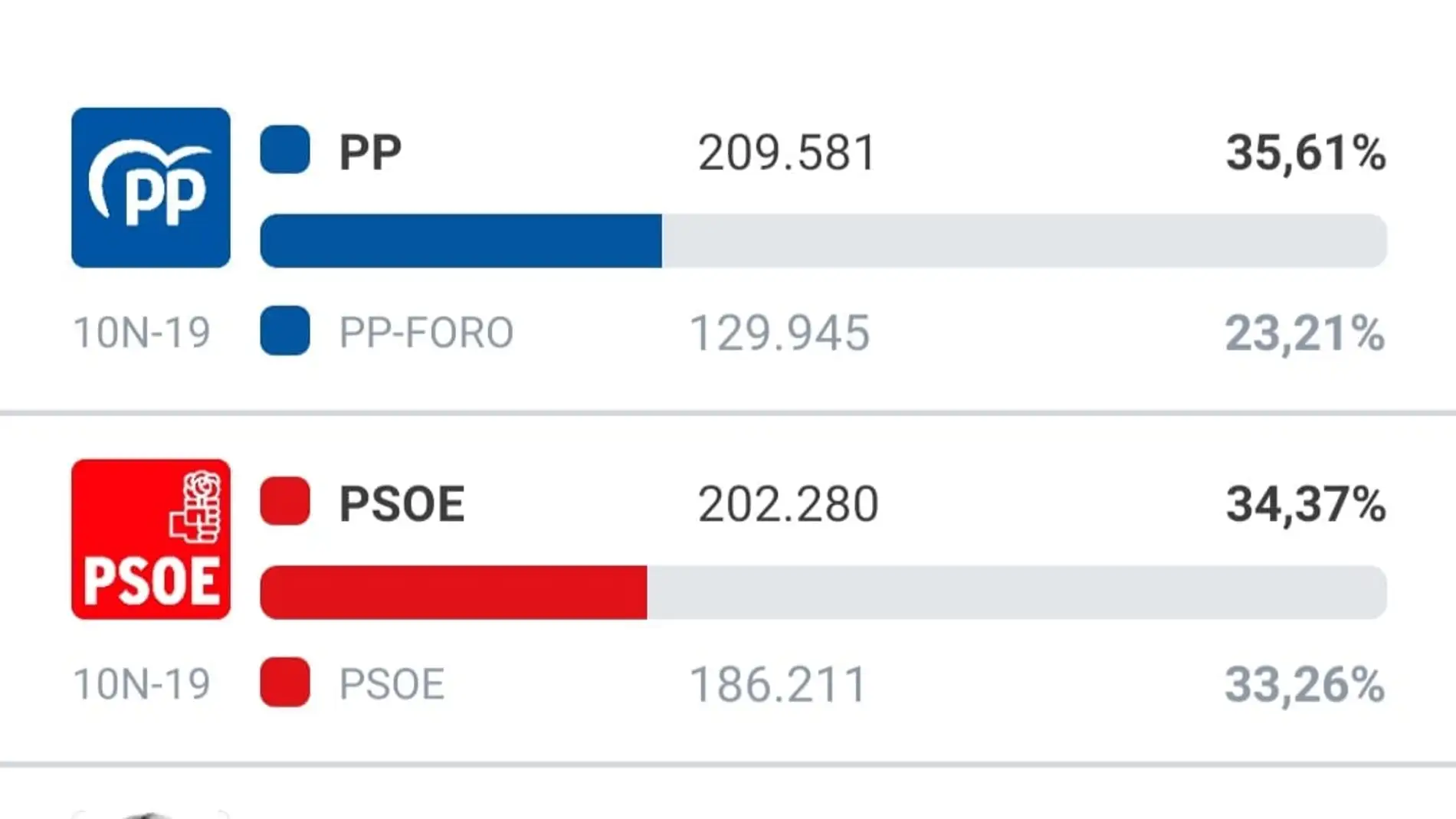 El Partido Popular gana los comicios en Asturias con tres diputados y 80.000 votos más