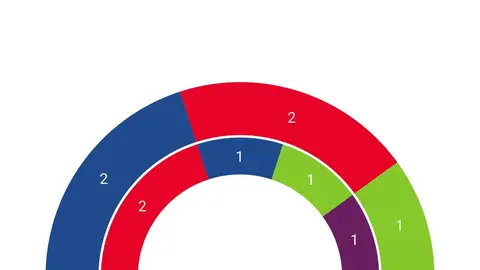 Resultados 23J Castellón: PP y PSOE alcanzan dos escaños y VOX obtiene uno Resultados 23J Castellón: PP y PSOE alcanzan dos escaños y VOX obtiene uno