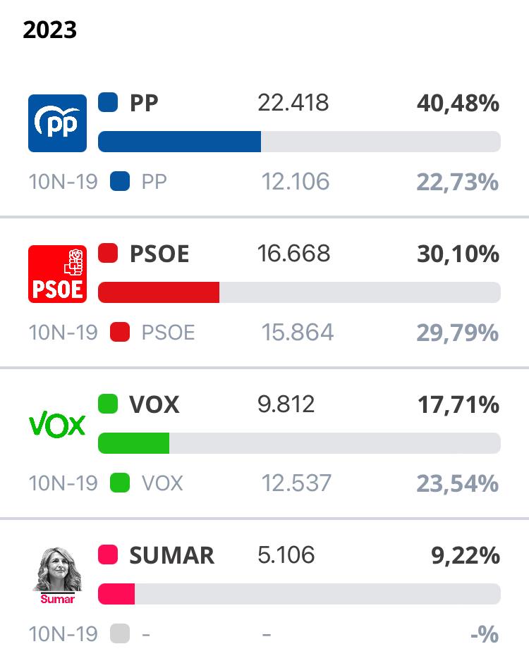 El PP, el más votado en Marbella en las Elecciones Generales 2023 El PP, el más votado en Marbella en las Elecciones Generales 2023