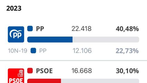 Resultados Marbella Elecciones Generales 2023