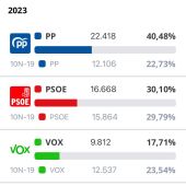 Resultados Marbella Elecciones Generales 2023