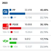 Resultados Marbella Elecciones Generales 2023 Resultados Marbella Elecciones Generales 2023