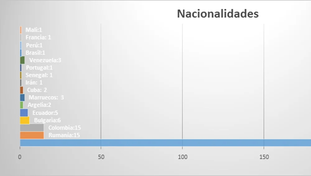 Gráfico de nacionalidades de trabajadores contratados