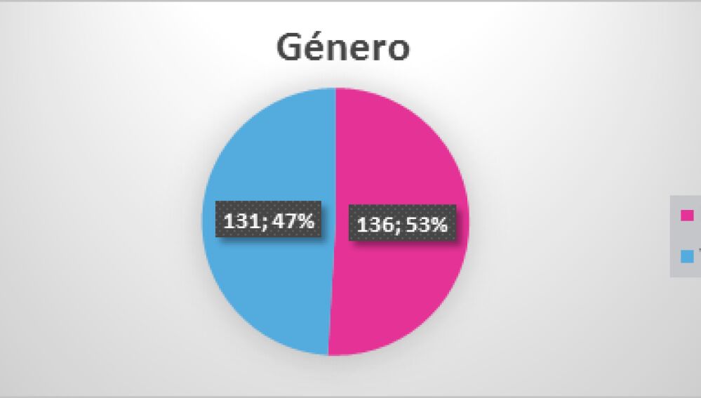 Grafico de género de contratados en Patatas Hijolusa