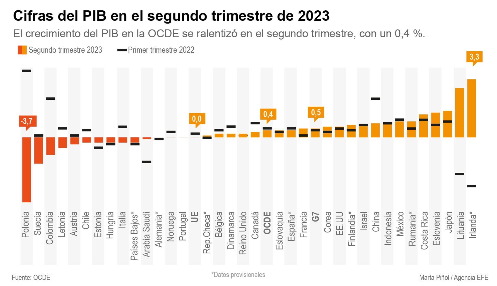 El crecimiento del PIB de la OCDE se ralentizó al 0,4% en el segundo trimestre El crecimiento del PIB de la OCDE se ralentizó al 0,4% en el segundo trimestre